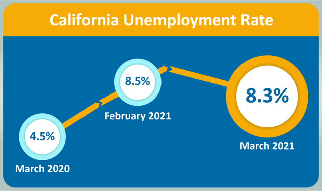 California Unemployment Rate Decreases to 8.3% in March