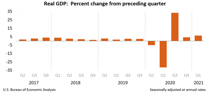 GDP Soars to 6.4% in First Quarter 2021