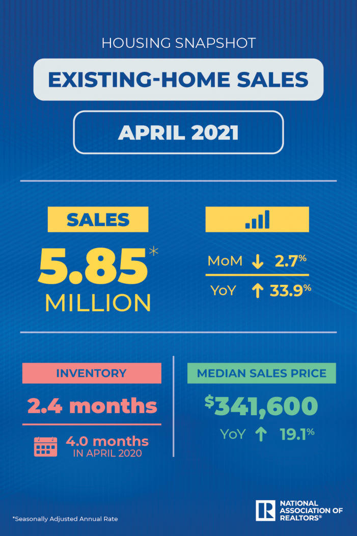 Existing-Home Sales Decline 2.7% in April, Median Existing-Home Price Rose 19.1% to $341,600,