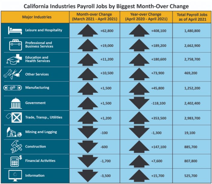 California Economy Adds 101,800 Jobs in April.  State UE 8.3%, Local UE Calaveras 5.9%, Tuolumne 7.8% & Amador 7.0%