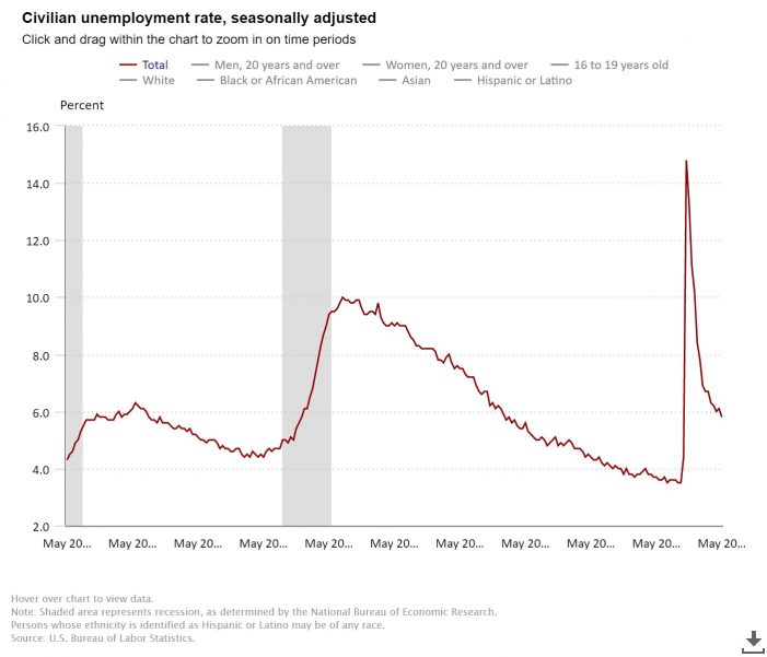 The US Economy Added 559,000 Jobs in May & Unemployment Rate Drops to 5.8%