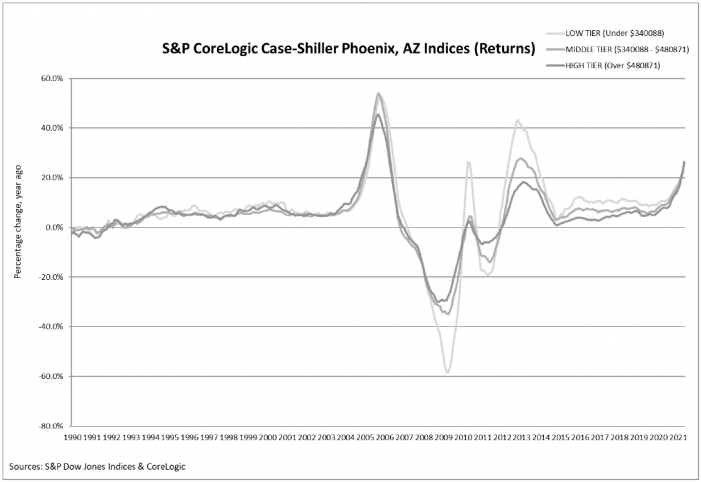 S&P CoreLogic Case-Shiller Index Reports Record High Annual Home Price Gain Of 16.6% In May