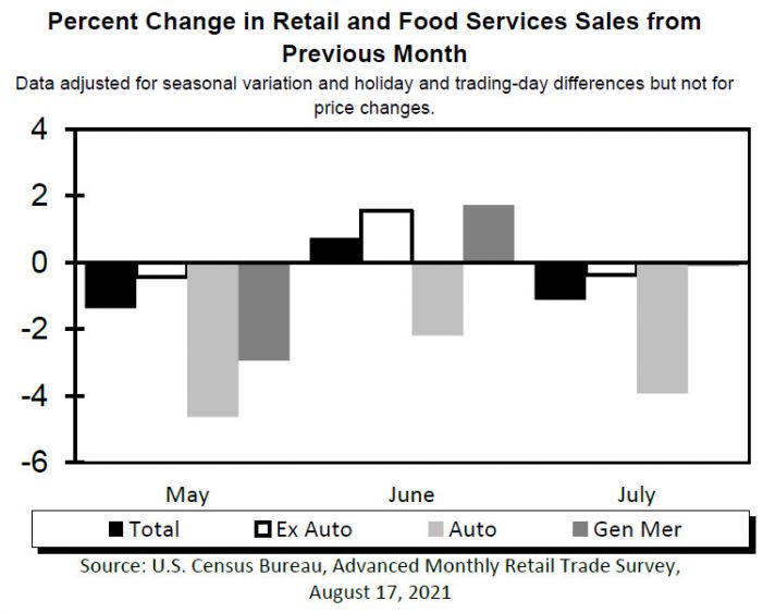 Retail Sales Lower in July than June as Recovery Slows