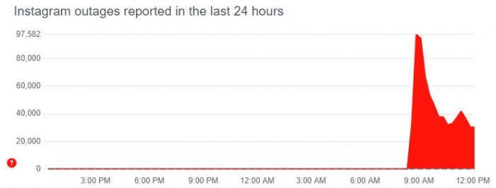 Widespread Outages for Facebook Properties Today Including Facebook & Instagram