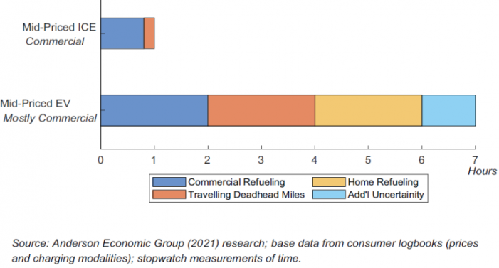 Independent Research Finds Fueling Costs for Electric Vehicles (EV) are Often Higher Than for Internal Combustion Engines (ICE)