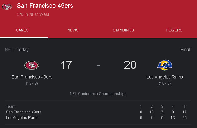 Rams Roll on to Super Bowl with 20 – 17 Win Over 49ers.