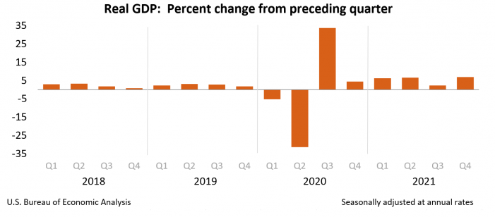 GDP Estimated to be 2.3% for 2021 & 6.9% in Fourth Quarter