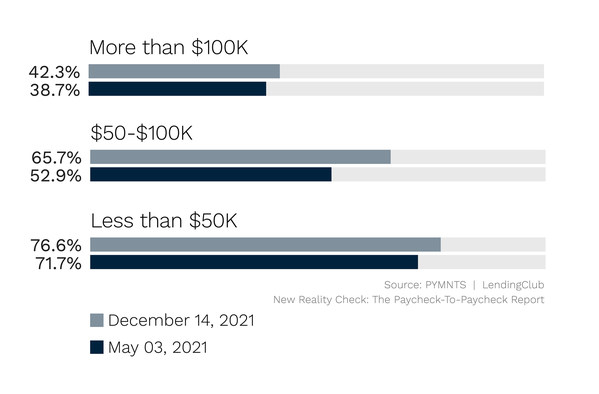 61 Percent of U.S. Population Now Lives Paycheck to Paycheck