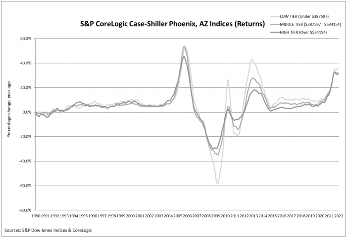 S&P Corelogic Case-Shiller Index Reports 19.2% Annual Home Price Gain to Start 2022