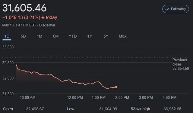 Dow Down Over 1,000 Points Intraday