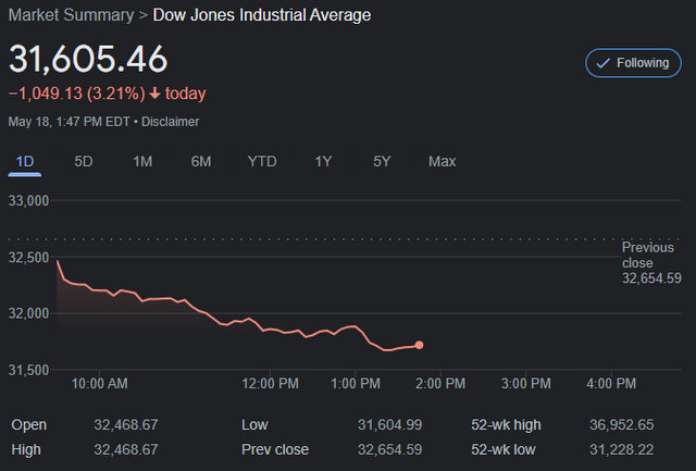 Dow Down Over 1,000 Points Intraday