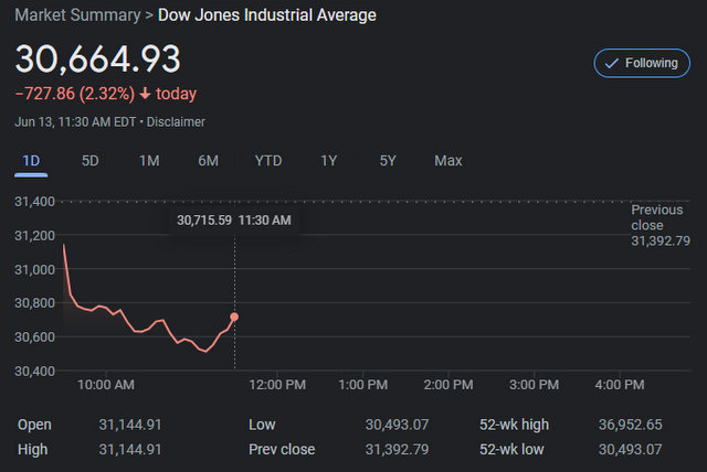 Markets Off Sharply to Start the Week as Recession Chatter Heats Up