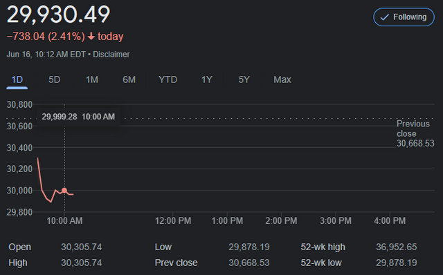 Dow Drops Below 30,000 in Early Trading