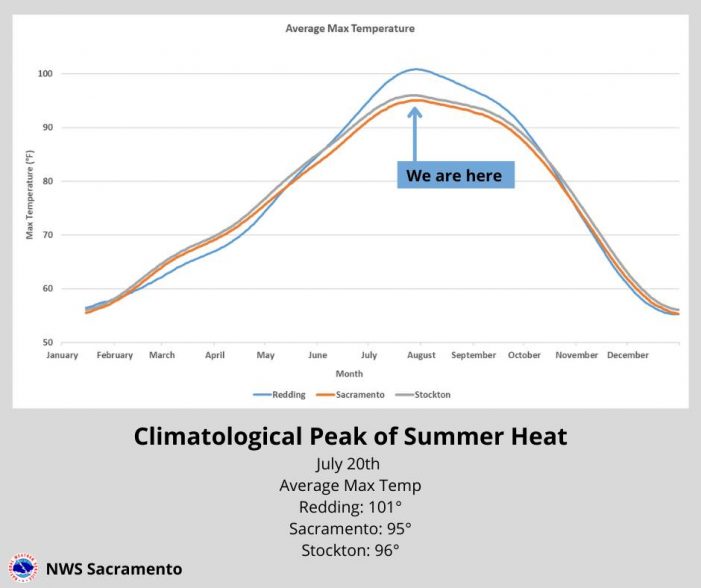 The National Weather Service Says Today is Peak Summer Heat