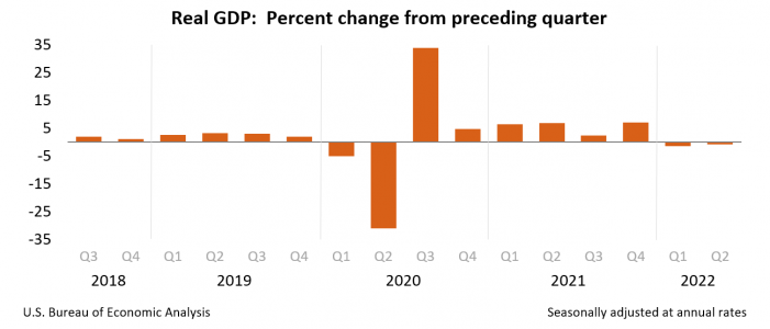 Gross Domestic Product Shrinks Again in Second Quarter 2022.  Recessionary Hoofbeats Grow Louder