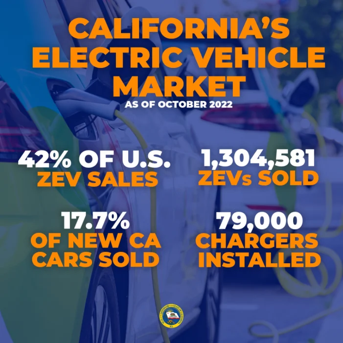 California ZEV Sales Near 18% of All New Car Sales in 2022