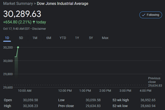 Dow Opens Trading Week Sharply Higher