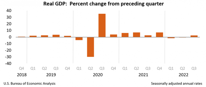 Government Spending Pushes GDP Back Into Positive Territory