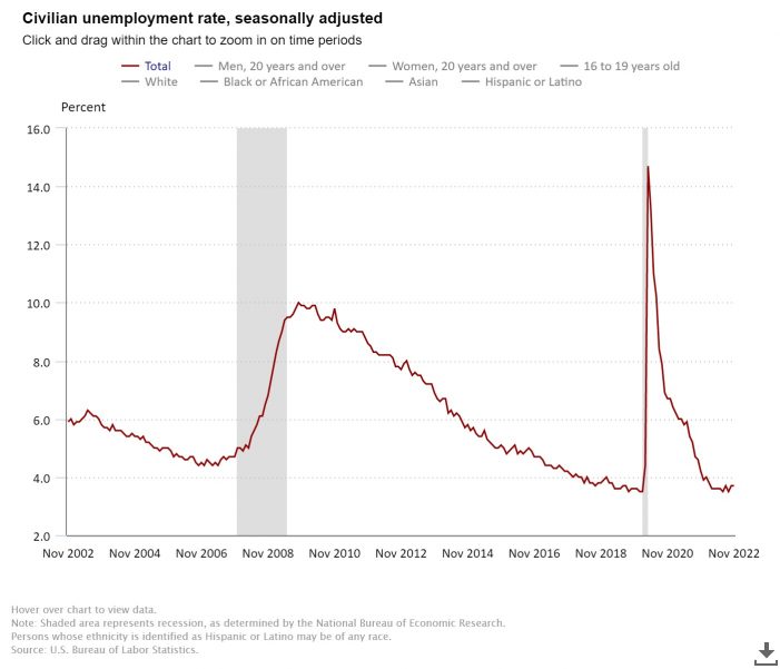 263,000 Jobs Added and Unemployment Rate Holds at 3.7% in Latest Jobs Report