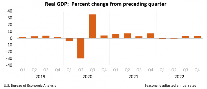 Gross Domestic Product Up 2.9% in Fourth Quarter, Government Spending Pushed Rate Higher.