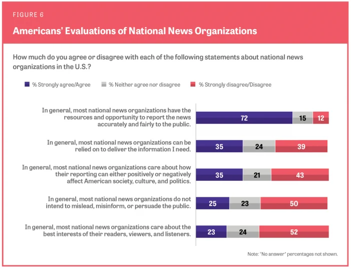 Study Finds Trust in National News Outlets Continues to Slide