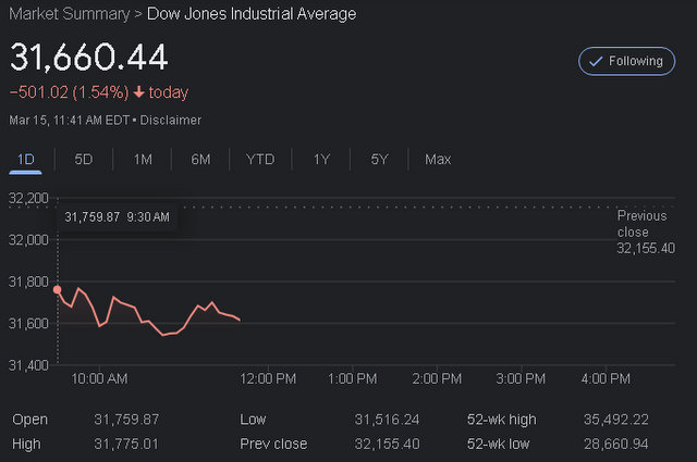 Dow Opens Down Over 500 Points on Financial Unease