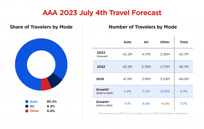 Record Breaking Fourth of July Travel Projected