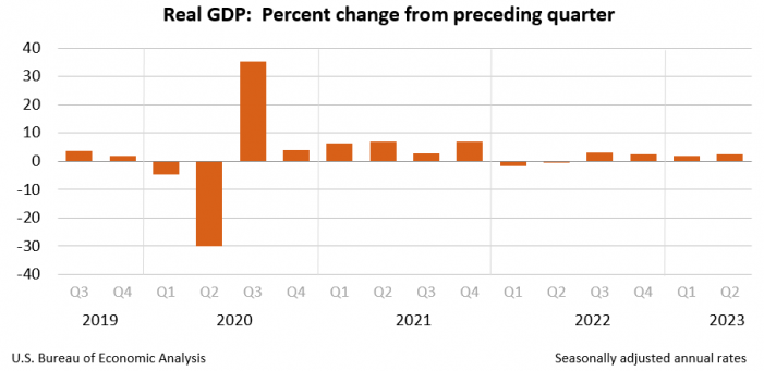 Second Quarter GDP Comes in at 2.4% & Better Than Expected