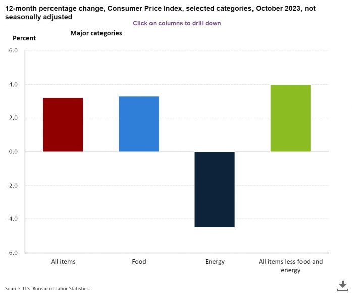 Inflation Cools as CPI Remains Unchanged in October & Annual Rate Drops to 3.2%