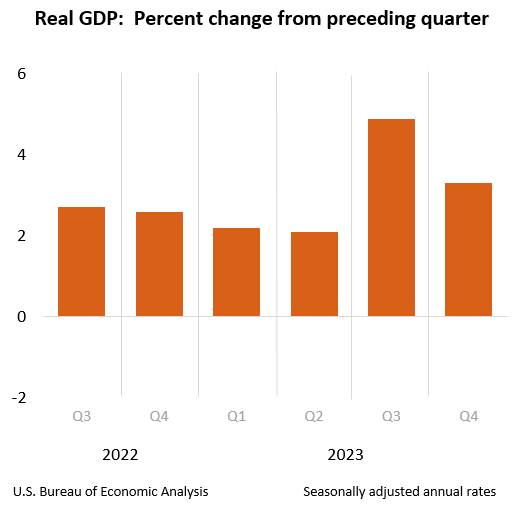 Gross Domestic Product Roared in Fourth Quarter at 3.3% Rate!  Third Quarter at 4.9%