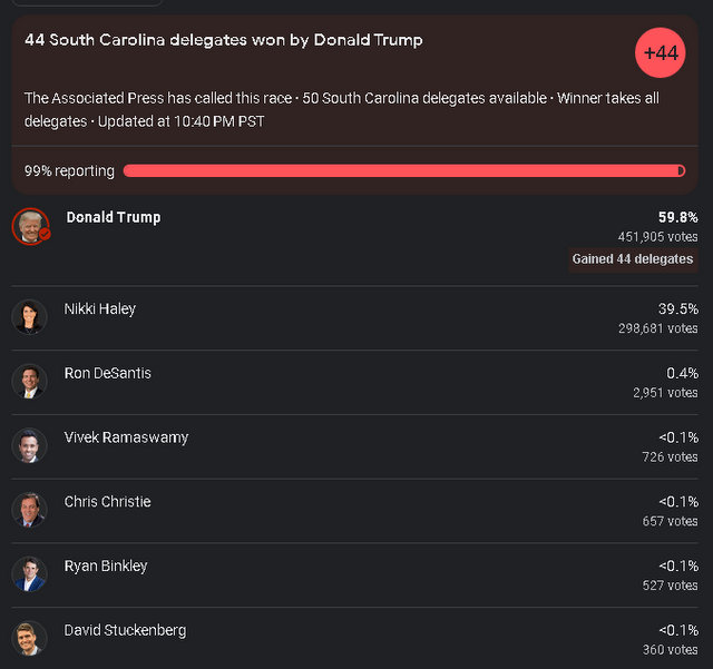 Trump Carries South Carolina by Over 20 Points Over Former Governor Nickki Haley
