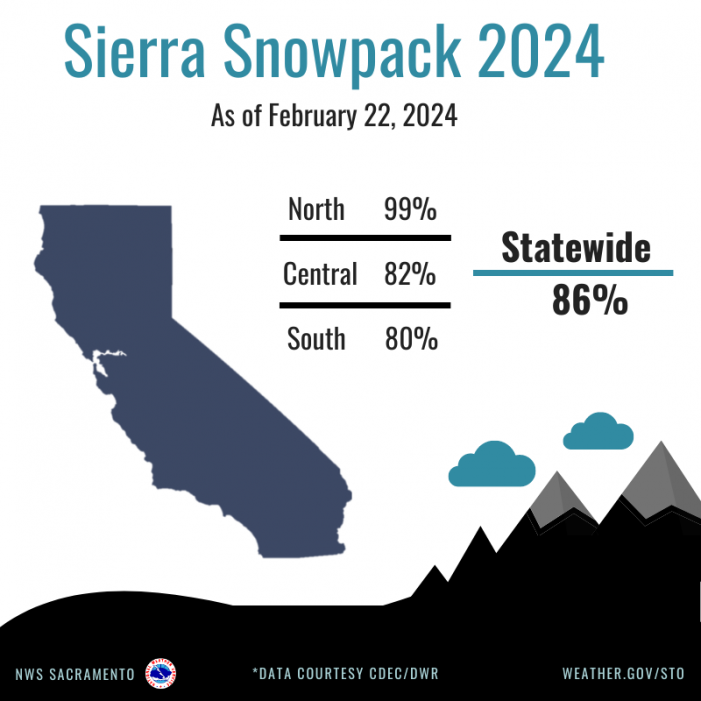 State Snowpack 86% of Normal