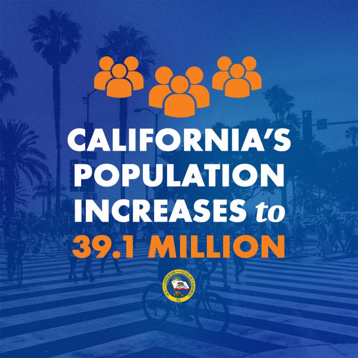 California’s Population Increased to 39,128,162 Last Year