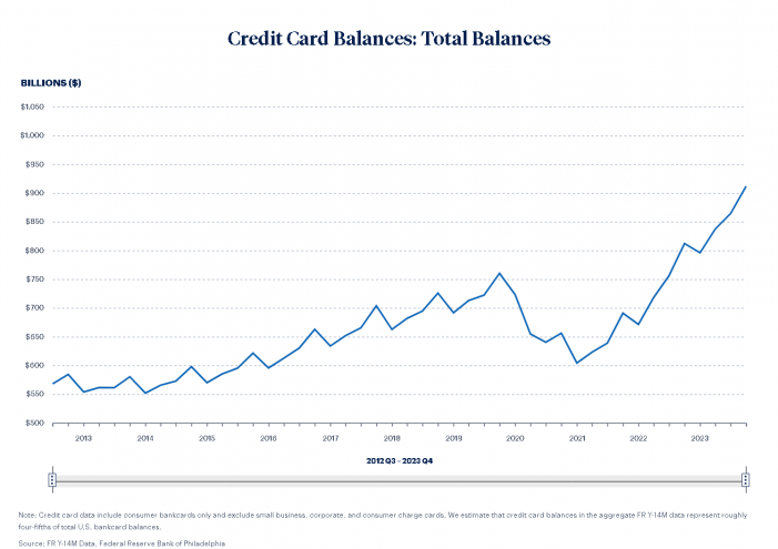 Credit Card Delinquencies Reach All Time Highs in Latest Fed Report