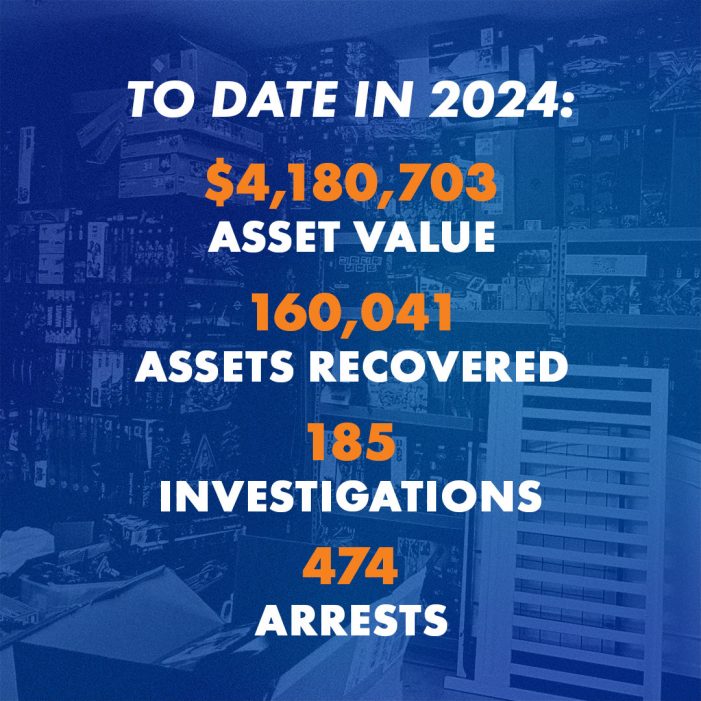 State’s Crackdown on Organized Retail Crime Leads to Nearly 500 Arrests, Recovery of 160,000 Stolen Goods in Just 3 Months