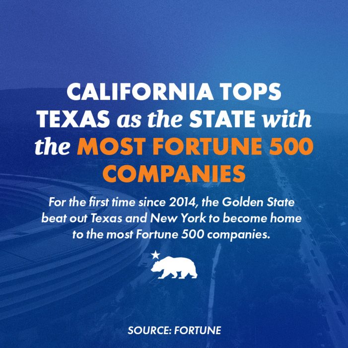 California is Now Home to the Most Fortune 500 Companies in the Country