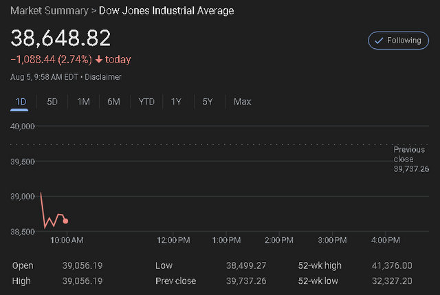 Markets Start Week Down Sharply