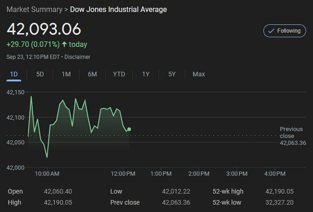 Dow, S&P & Nasdaq Open Week in the Green