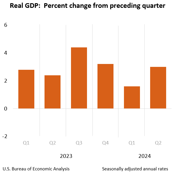 Real Gross Domestic Product (GDP) Increased at 3% in Second Quarter