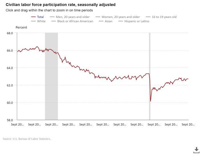 Government Says 245,000 Jobs Created in September