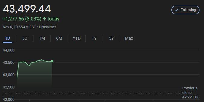 Dow Jones Average Surges Over 1,200 Points After Trump Win