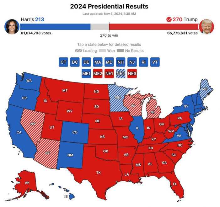 Desision Desk HQ Calls Election for Donald Trump as He Crosses 270 Electoral College Totals