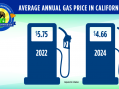 Governor Newsom Says “Californians are Paying Less to Fill Up at the Pump”