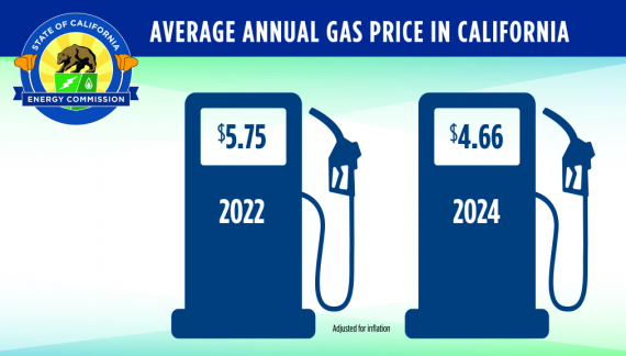 Governor Newsom Says “Californians are Paying Less to Fill Up at the Pump”