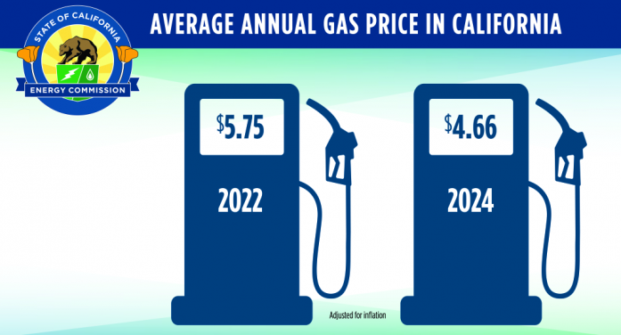 Governor Newsom Says “Californians are Paying Less to Fill Up at the Pump”