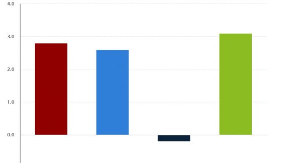 Inflation Slows to 0.2% in February for 2.8% Annual Rate