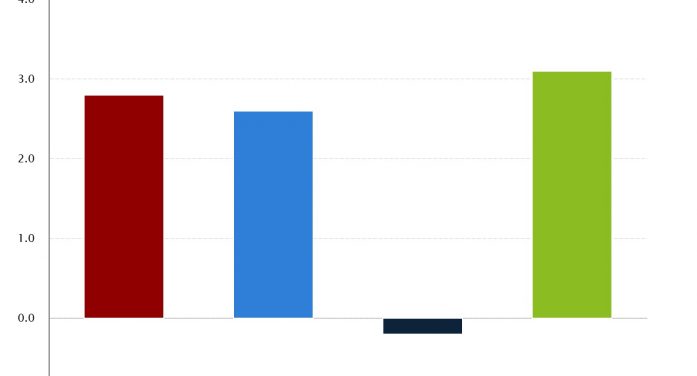 Inflation Slows to 0.2% in February for 2.8% Annual Rate