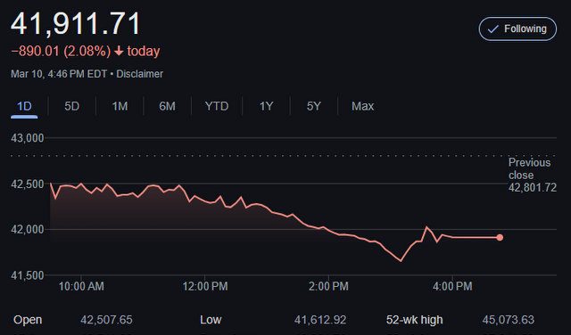 Dow Closes Down Almost 900 Points & Nasdaq Down 4% Today