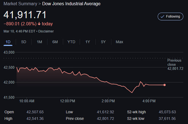 Dow Closes Down Almost 900 Points & Nasdaq Down 4% Today