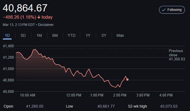 Dow Down Almost 500 Points Mid-Day.  Gold Just below $3,000